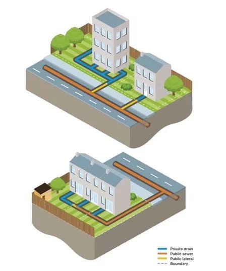 Sewer connection diagram showing private drains that extend from a property within its land, public drains that extend beyond a private property and public lateral drains.